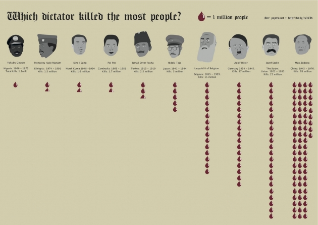 Which dictator killed the most people